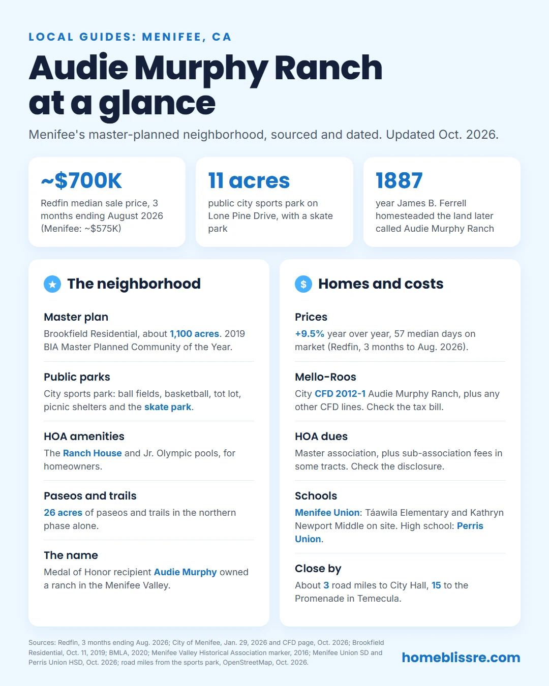 Audie Murphy Ranch at a glance: about $700,000 Redfin median sale price, 3 months ending August 2026, versus $575,000 for Menifee; an 11-acre public city sports park with a skate park; HOA Ranch House and pools; CFD 2012-1 Mello-Roos plus HOA dues; Taawila Elementary and Kathryn Newport Middle in Menifee Union, high school in Perris Union; land homesteaded in 1887